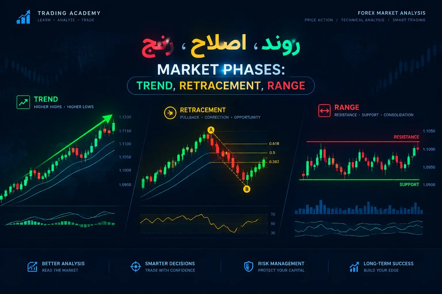 بررسی رفتار قیمت 1 معرفی رفتار قیمت یا فاز بازار